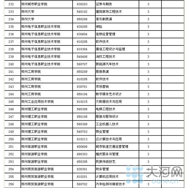 河南省高校新增143個本科專業(yè) 282個高職高專專業(yè)