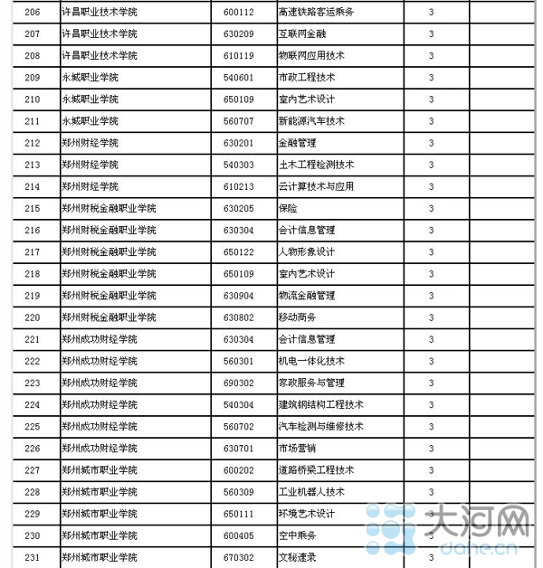 河南省高校新增143個本科專業(yè) 282個高職高專專業(yè)