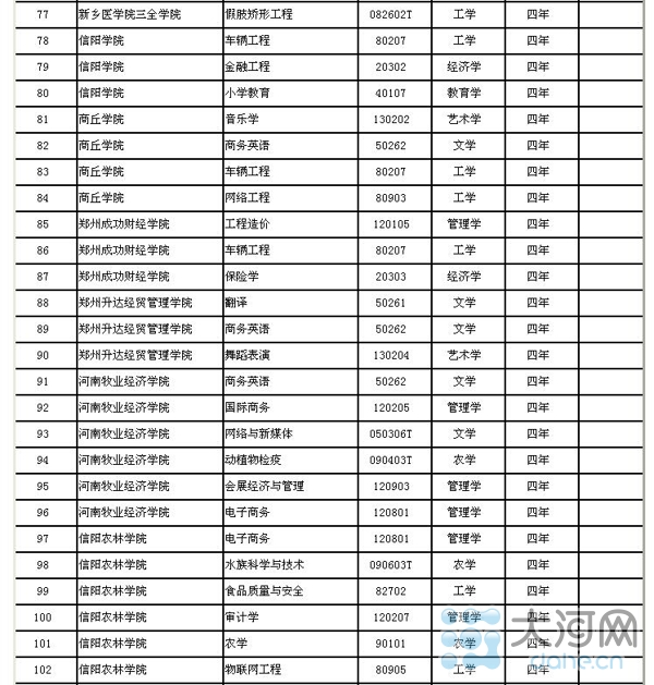 河南省高校新增143個本科專業(yè) 282個高職高專專業(yè)