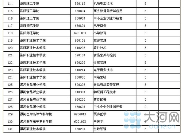 河南省高校新增143個本科專業(yè) 282個高職高專專業(yè)