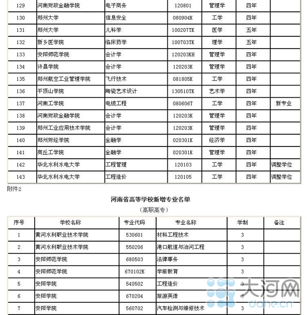 河南省高校新增143個本科專業(yè) 282個高職高專專業(yè)