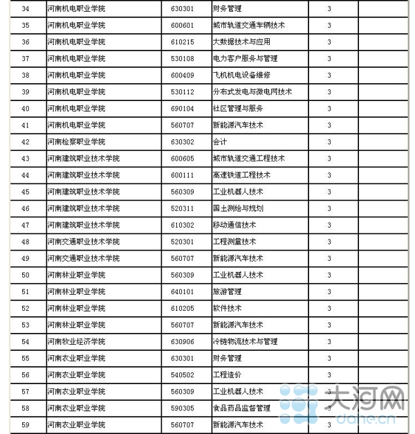 河南省高校新增143個本科專業(yè) 282個高職高專專業(yè)