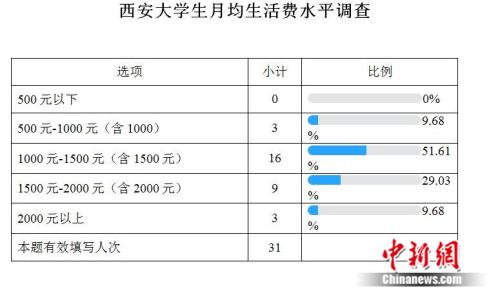 高校生活費(fèi)調(diào)查：大學(xué)生一個(gè)月要花多少錢(qián)？