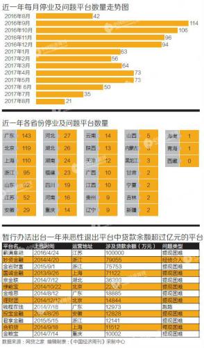 嚴(yán)管網(wǎng)貸周年考：一年內(nèi)，887家網(wǎng)貸平臺(tái)退出