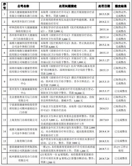 5年17次行政處罰，美年大健康涉嫌違規(guī)出具體檢報(bào)告