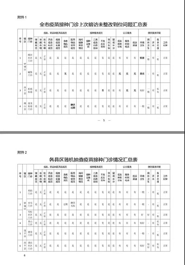 關(guān)于對(duì)全市疫苗接種門(mén)診便民服務(wù)暗訪問(wèn)題整改情況的通報(bào)