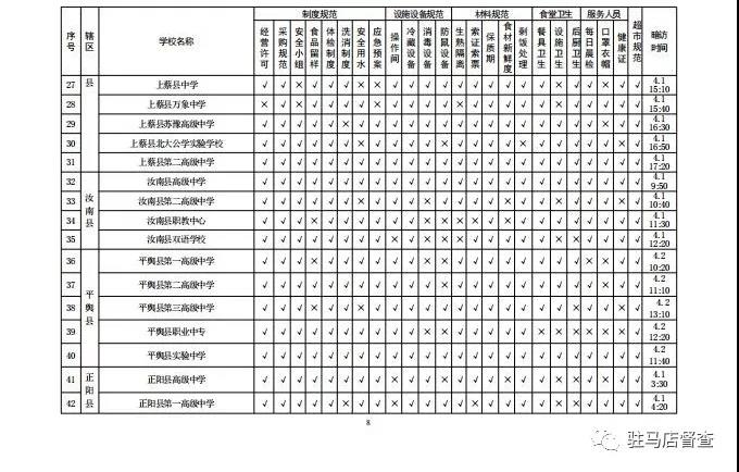 關(guān)于對全市學(xué)校餐飲安全暗訪情況的通報(bào)