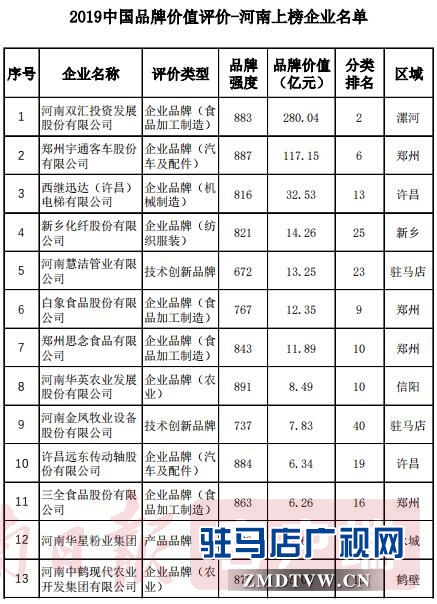 河南惠潔管業(yè)有限公司榮登2019中國品牌價(jià)值評價(jià)榜第23位，品牌價(jià)值13.25億元 