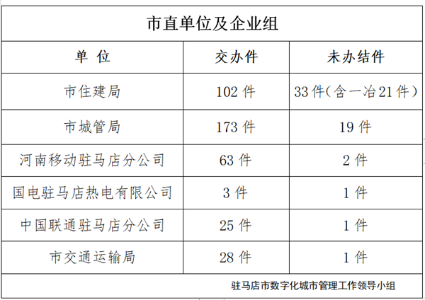 駐馬店市數(shù)字化城市管理案件辦理后進單位周通報