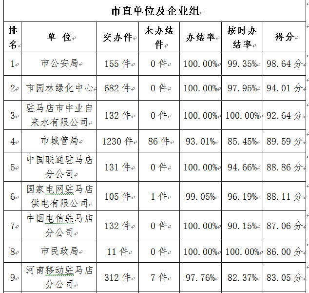 駐馬店市中心城區(qū)3月份數(shù)字化城市管理工作考評排名情況通報