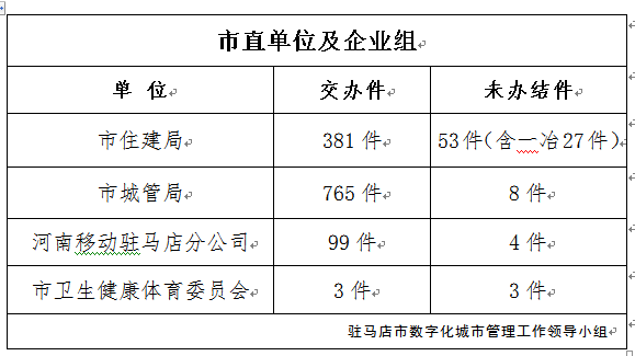  駐馬店市數(shù)字化城市管理案件辦理后進(jìn)單位周通報(bào)