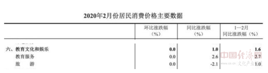 3月份教育文化和娛樂類居民消費(fèi)價(jià)格環(huán)比下降0.1%