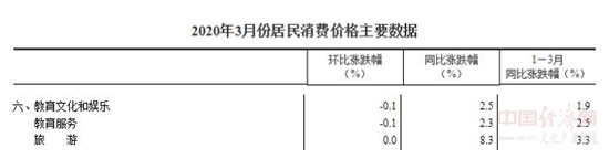 3月份教育文化和娛樂類居民消費(fèi)價(jià)格環(huán)比下降0.1%