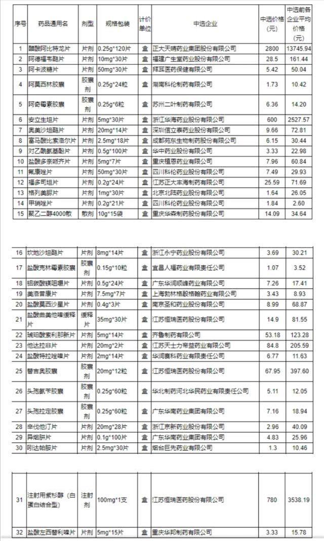 從3000多降至780元！32種藥品價格大幅降價，涉及腫瘤患者的有哪些