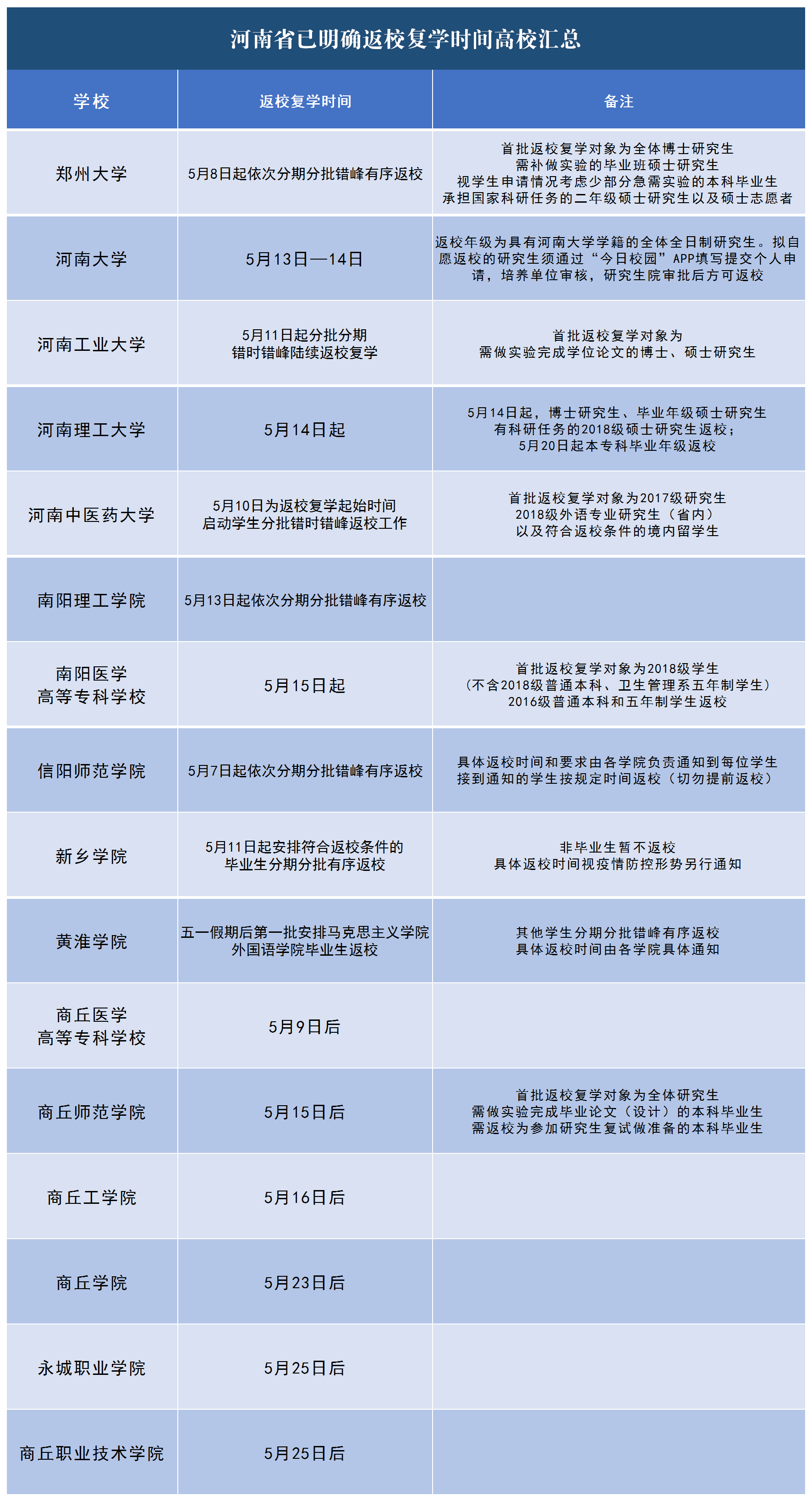 又有2所高校官宣了!河南已明確返校復(fù)學(xué)時間高校匯總