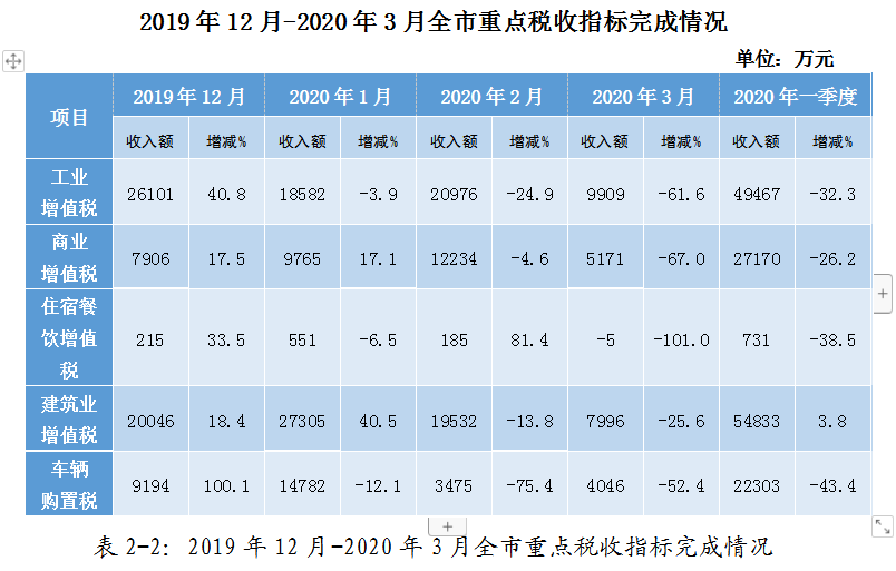 疫情影響下的駐馬店市經(jīng)濟(jì)和稅收形勢(shì)分析及應(yīng)對(duì)建議