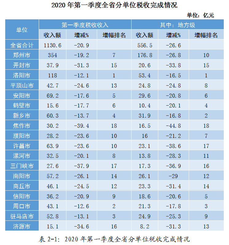 疫情影響下的駐馬店市經(jīng)濟(jì)和稅收形勢(shì)分析及應(yīng)對(duì)建議