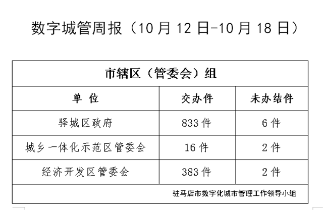 駐馬店市數(shù)字化城市管理案件辦理后進(jìn)單位周通報(bào)