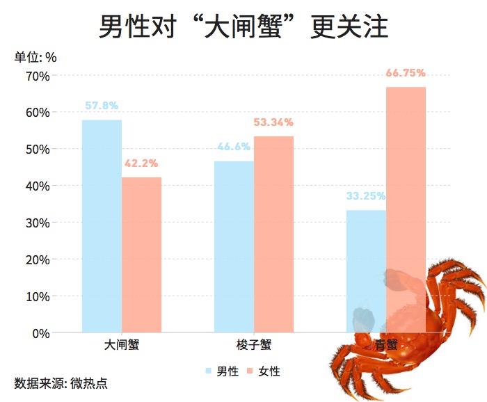 大閘蟹和秋天更配哦！一圖看懂越來(lái)越熱的大閘蟹經(jīng)濟(jì)