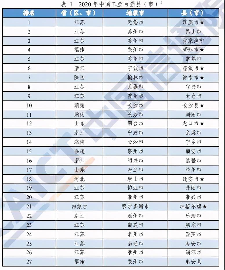 河南這10地上榜！2020年中國工業(yè)百強縣（市）出爐