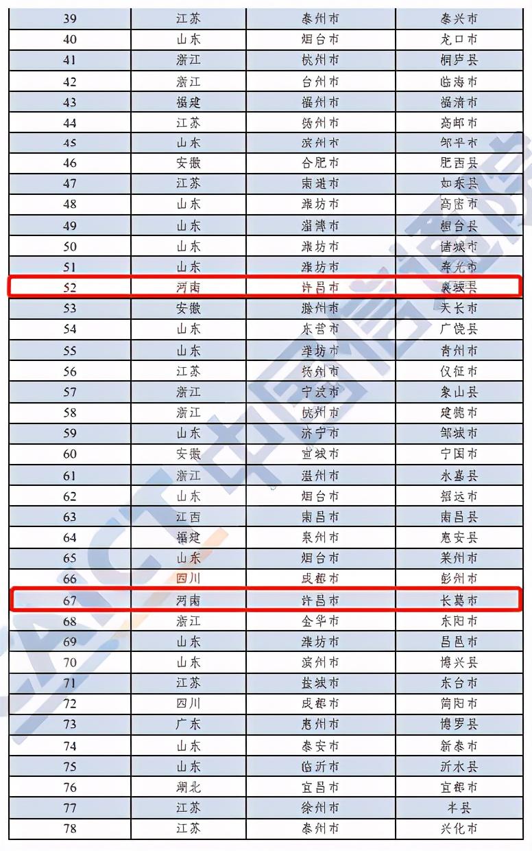 河南這10地上榜！2020年中國工業(yè)百強縣（市）出爐