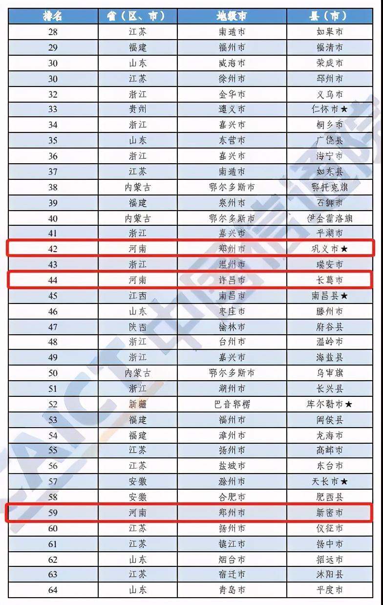 河南這10地上榜！2020年中國工業(yè)百強縣（市）出爐