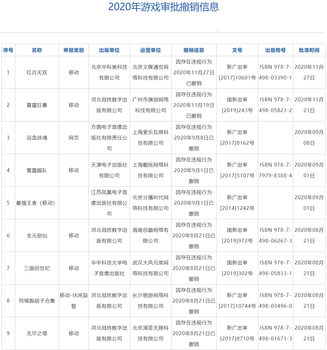 國家新聞出版署撤銷19款網(wǎng)絡(luò)游戲出版物號(hào)