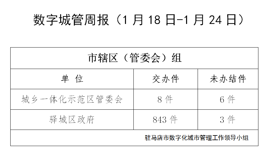 駐馬店市數(shù)字化城市管理案件辦理后進單位周通報