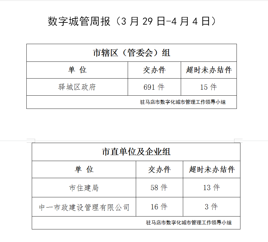 駐馬店市數(shù)字化城市管理案件辦理后進單位周通報