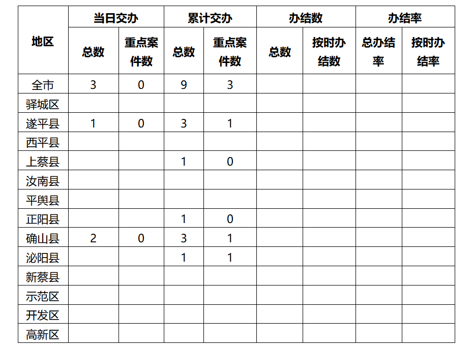 中央生態(tài)環(huán)境保護(hù)督察邊督邊改情況一覽表