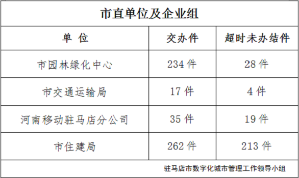 駐馬店市數(shù)字化城市管理案件辦理后進(jìn)單位周通報(bào)