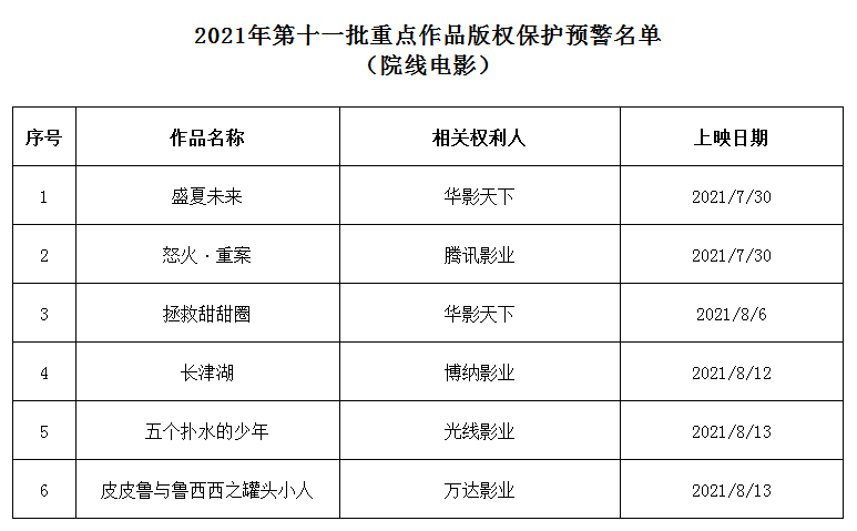 2021年度第十一批重點(diǎn)作品版權(quán)保護(hù)預(yù)警名單