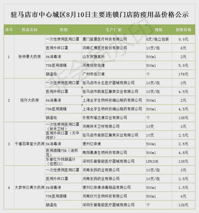 8月10日市區(qū)商超主要食品、防疫用品最新價(jià)格，11類(lèi)食品價(jià)格下調(diào)