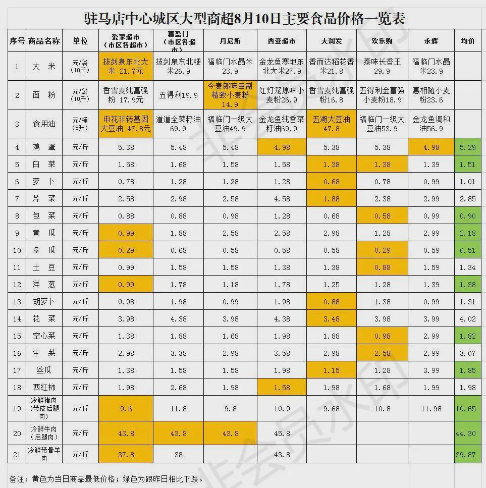 8月10日市區(qū)商超主要食品、防疫用品最新價(jià)格，11類(lèi)食品價(jià)格下調(diào)