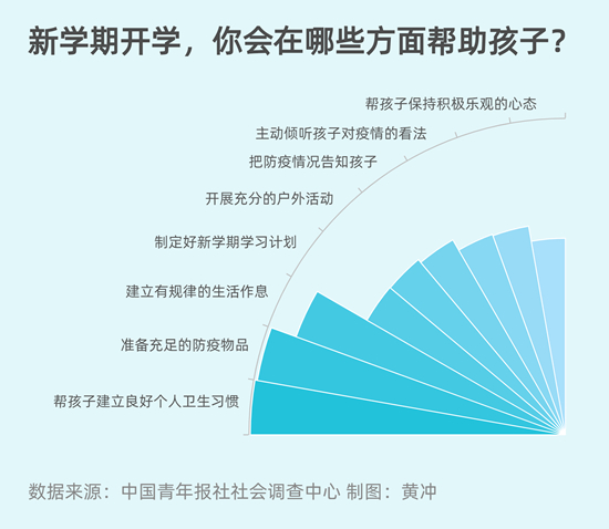 開學(xué)準(zhǔn)備：近七成受訪家長會幫孩子建立良好衛(wèi)生習(xí)慣