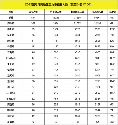 2022國(guó)考河南9個(gè)地市報(bào)名競(jìng)爭(zhēng)比過(guò)百，國(guó)稅依舊為報(bào)名大戶(hù)