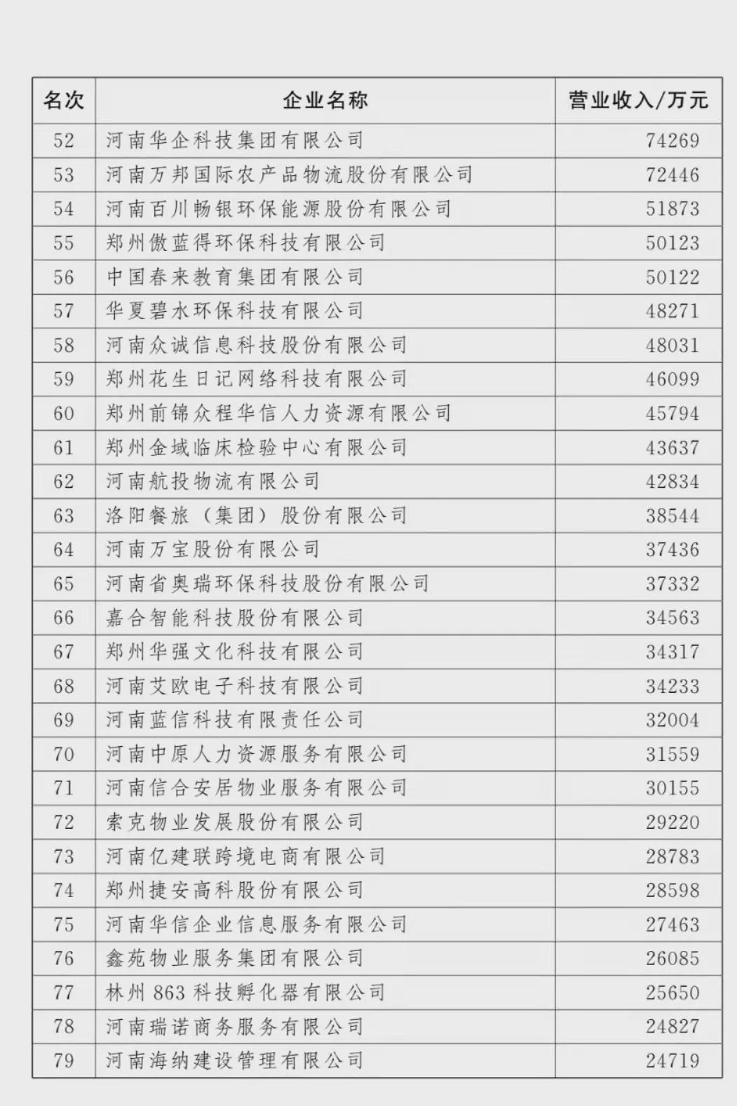 剛剛！河南100強企業(yè)榜單出爐！