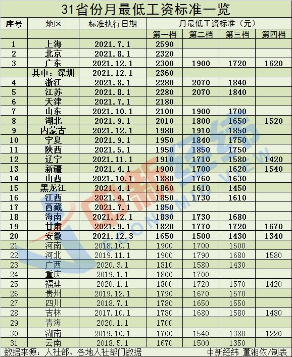 20省份上調(diào)2021年最低工資標(biāo)準(zhǔn)！你漲了多少？