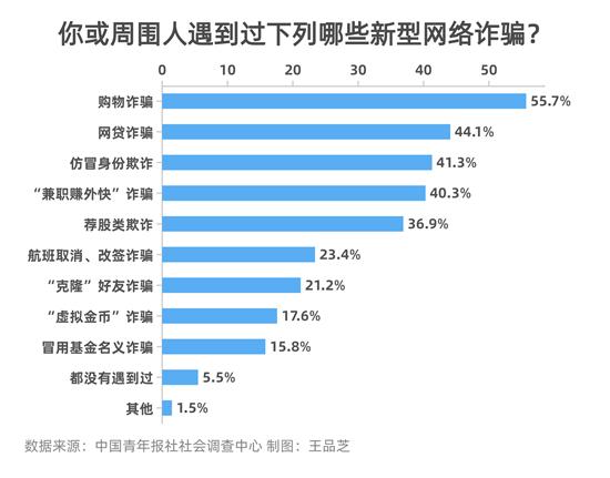 新型網(wǎng)絡詐騙：受訪者指出購物和網(wǎng)貸詐騙最常見