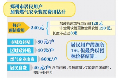 3月起鄭州全市范圍將開展城鎮(zhèn)燃氣用戶加裝安全裝置工作