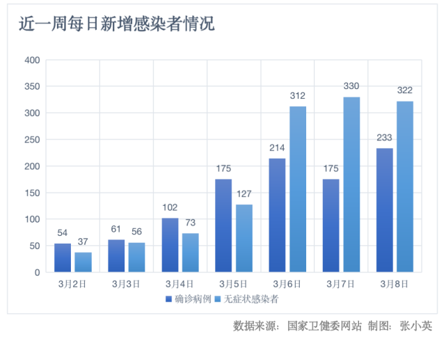 全國昨日新增本土233＋322！已連續(xù)三天新增本土感染者破500例