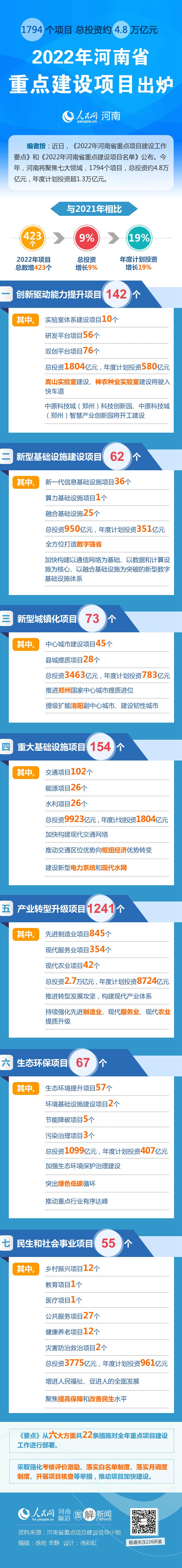 1794個項目總投資約4.8萬億元2022年河南省重點建設項目出爐