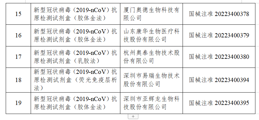 國家藥監(jiān)局已批準(zhǔn)19個新冠病毒抗原檢測試劑