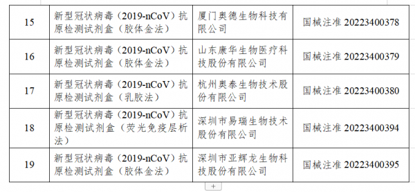 國家藥監(jiān)局已批準(zhǔn)19個(gè)新冠病毒抗原檢測(cè)試劑