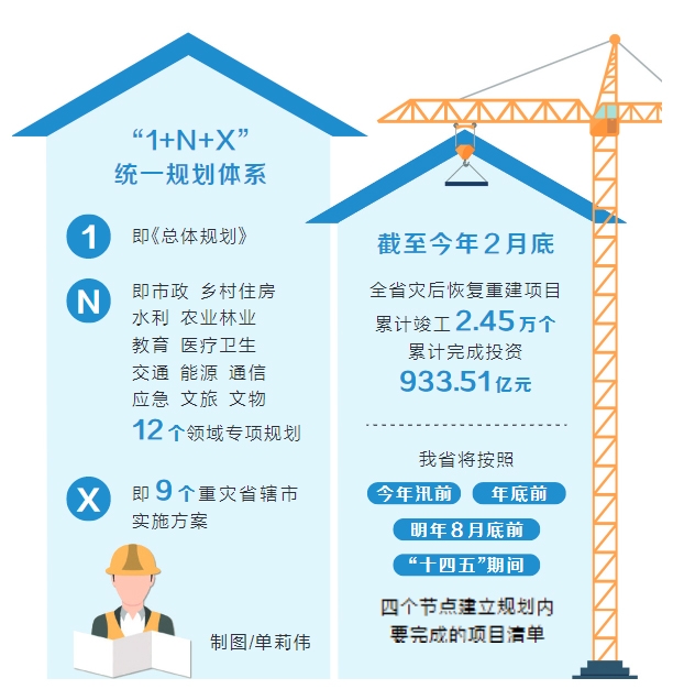 河南災(zāi)后恢復(fù)重建工作取得新進(jìn)展 重建項目竣工2.45萬個