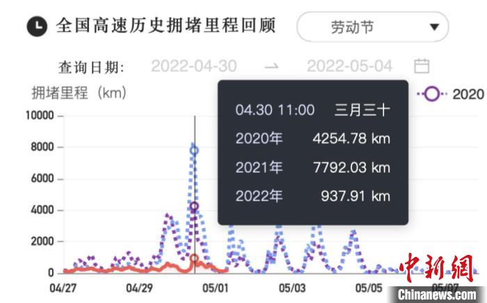 “五一”假期拉開帷幕 大數(shù)據(jù)平臺(tái)顯示全國未出現(xiàn)大幅擁堵