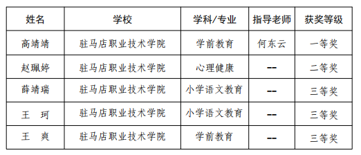 駐馬店職業(yè)技術學院師范生在河南省第十九屆高等學校師范類專業(yè)畢業(yè)生教學技能比賽中獲得佳績