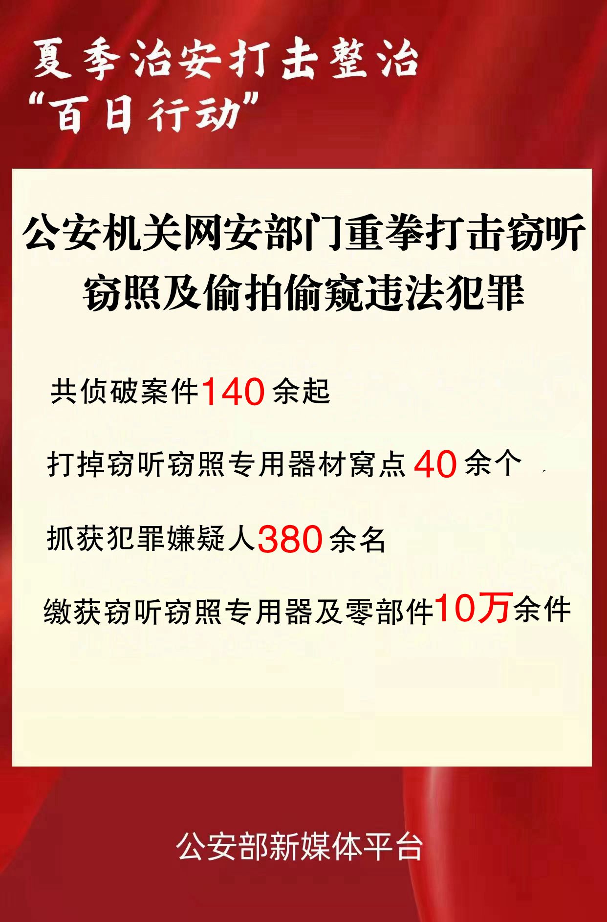 夏季治安打擊整治“百日行動(dòng)”—— 抓獲犯罪嫌疑人380余名公安機(jī)關(guān)網(wǎng)安部門重拳打擊竊聽竊照及偷拍偷窺違法犯罪