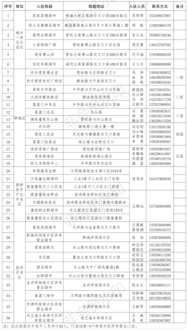 覆蓋中心城區(qū)36家超市、4個(gè)街道片區(qū)！附派駐市場(chǎng)監(jiān)管人員名單