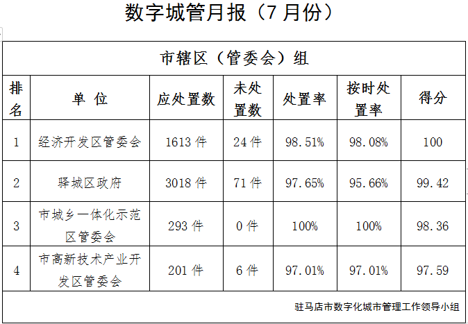 駐馬店市中心城區(qū)7月份數(shù)字化城市管理工作考評排名情況通報